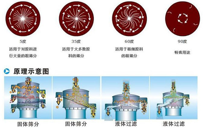 塑料振動(dòng)篩振動(dòng)電機(jī)偏心塊為5°時(shí)適用于對(duì)原料進(jìn)行大量的粗篩。35°適用于大多數(shù)原料的篩分。60°適用于精細(xì)原料的精篩。90°適用特殊用途。