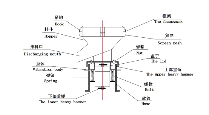 450過濾振動(dòng)篩：蓋子，螺栓，軟管，振體等結(jié)構(gòu)展示圖