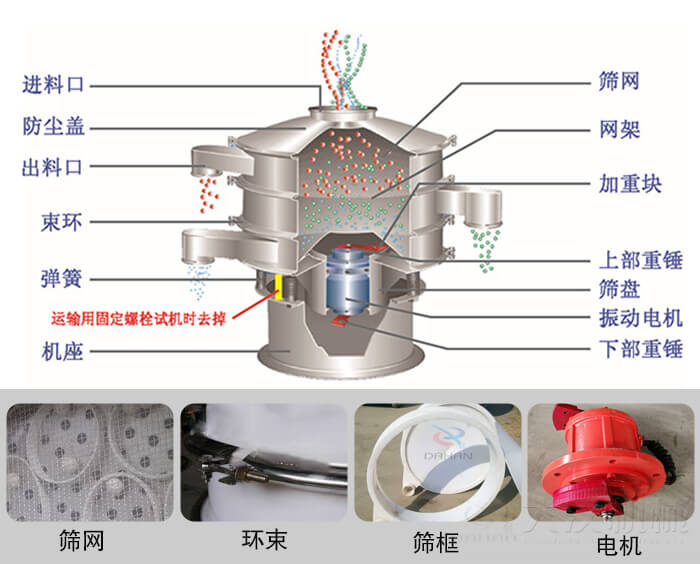 塑料振動篩結(jié)構(gòu)由：防塵蓋，束環(huán)，彈簧，機(jī)座，篩網(wǎng)，網(wǎng)架等部件。