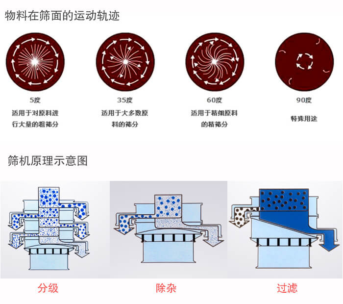 圓形振動(dòng)篩篩分目的：過(guò)濾分級(jí)，除雜展示圖